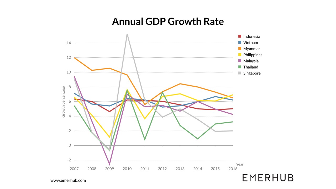 Southeast asia economic outlook