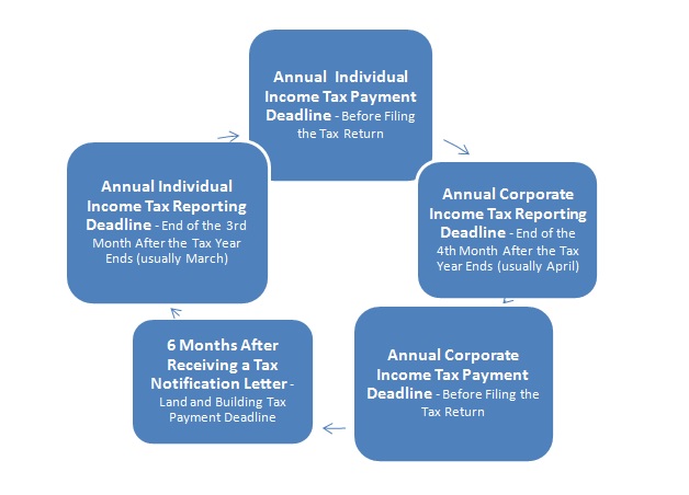 Tax planning in Indonesia annually