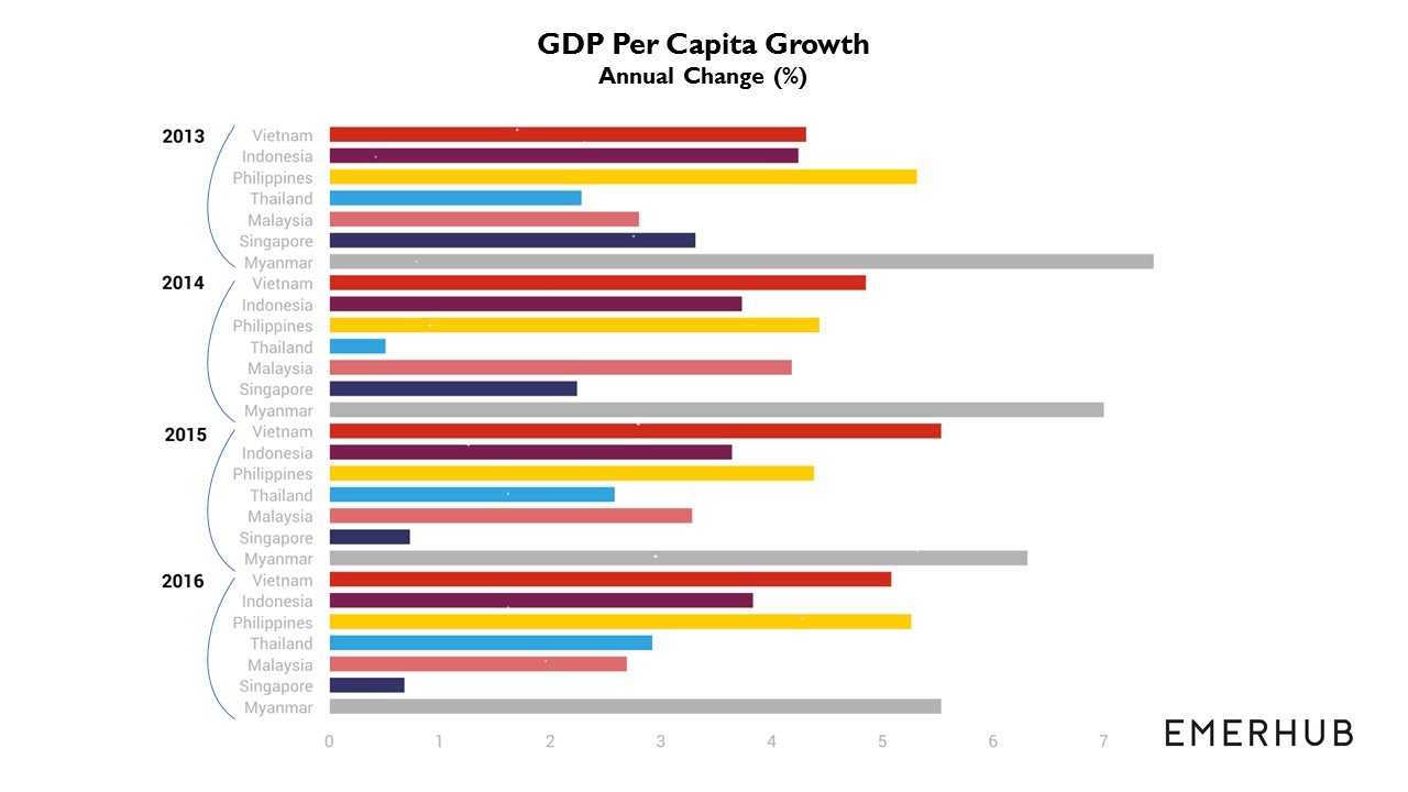 DGP Per Capita Growth