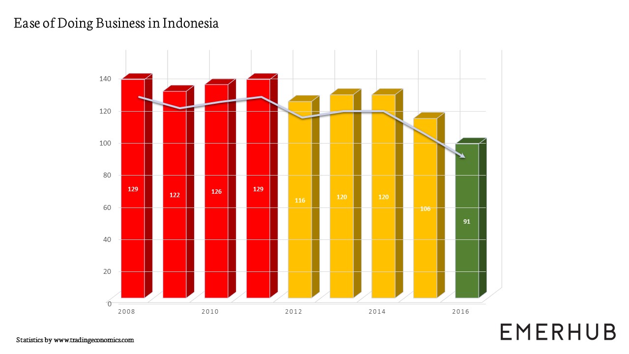 why to invest in Indonesia