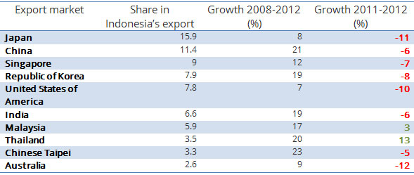 Key export markets growth 2012