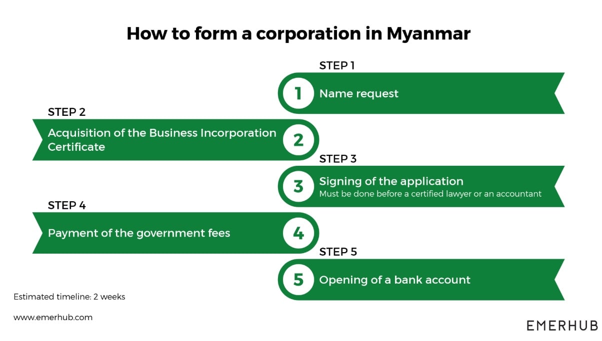 company registration in Myanmar