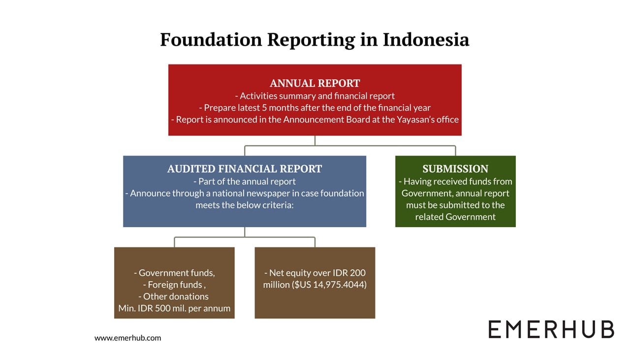 Foundation in Indonesia