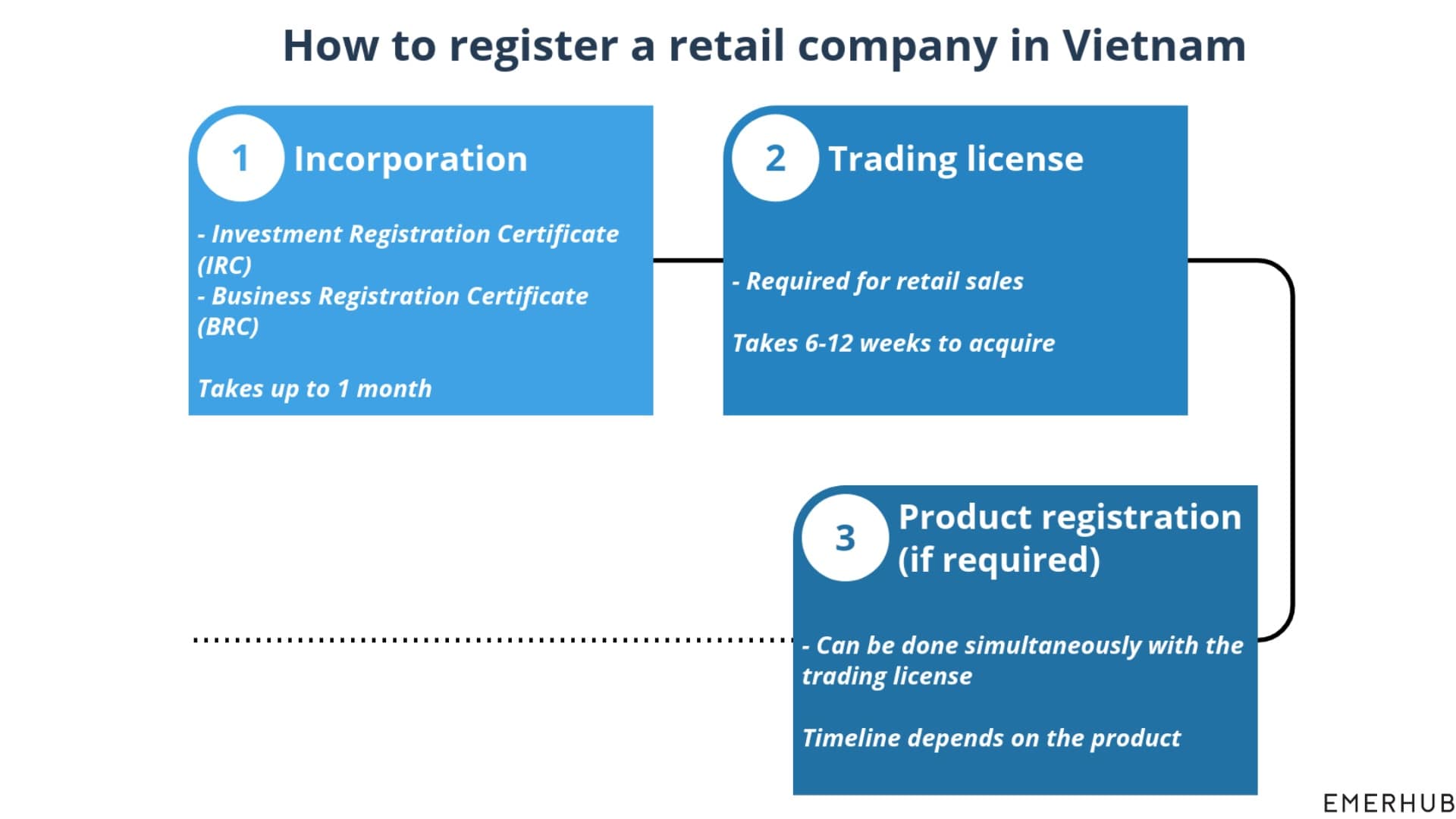 wholesale or retail sales business in Vietnam