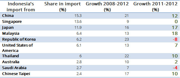 Indonesia import markets growth 2012