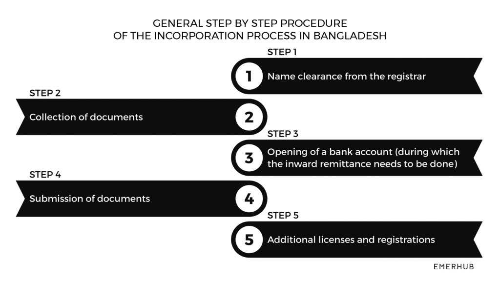 Minimum Capital Requirement in Bangladesh