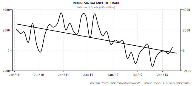 Indonesia trade balance recent years