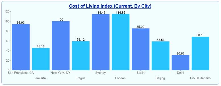 Living cost comparison between cities