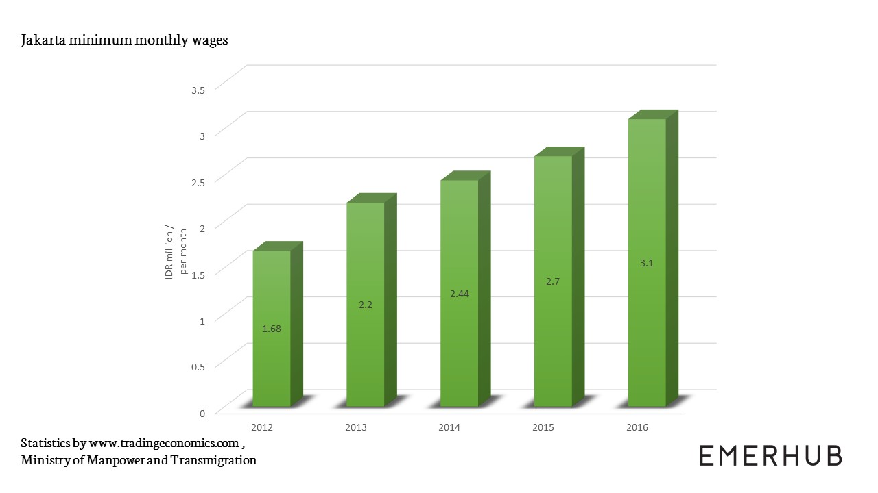 labor costs in Indonesia