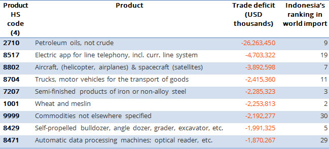 Trade deficit by product 2012