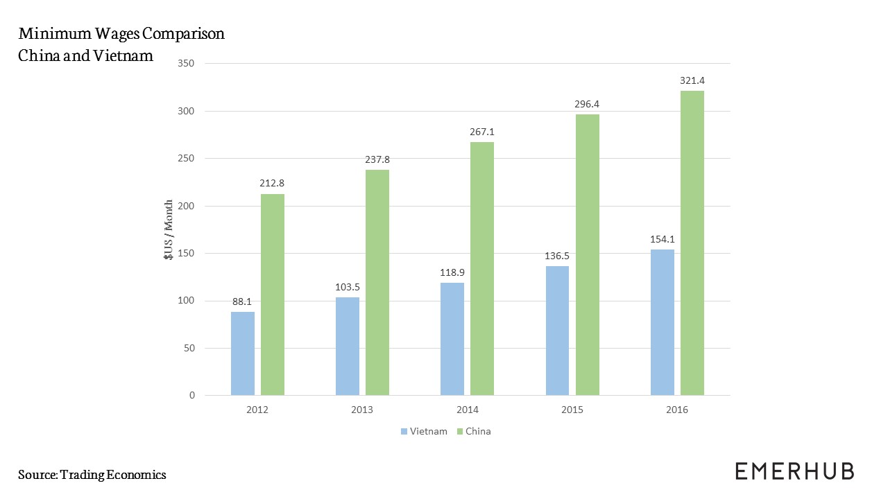 Manufacturing from China to Vietnam