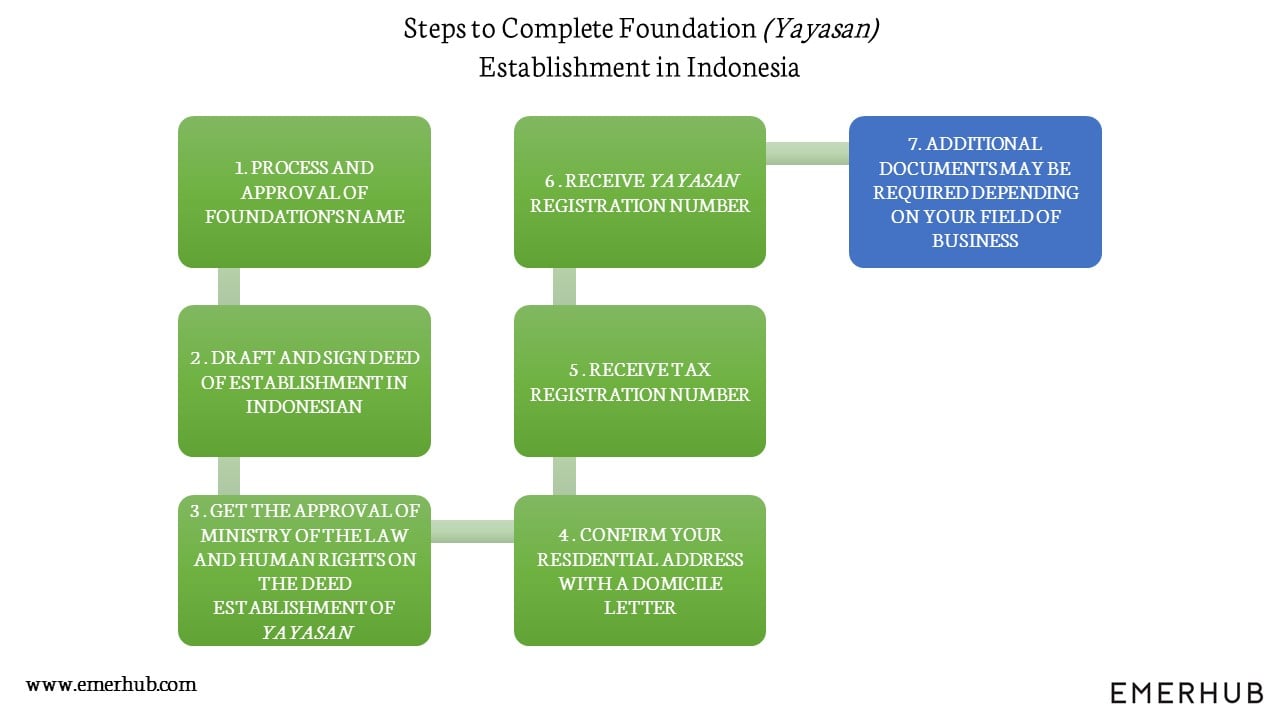 Foundation in Indonesia