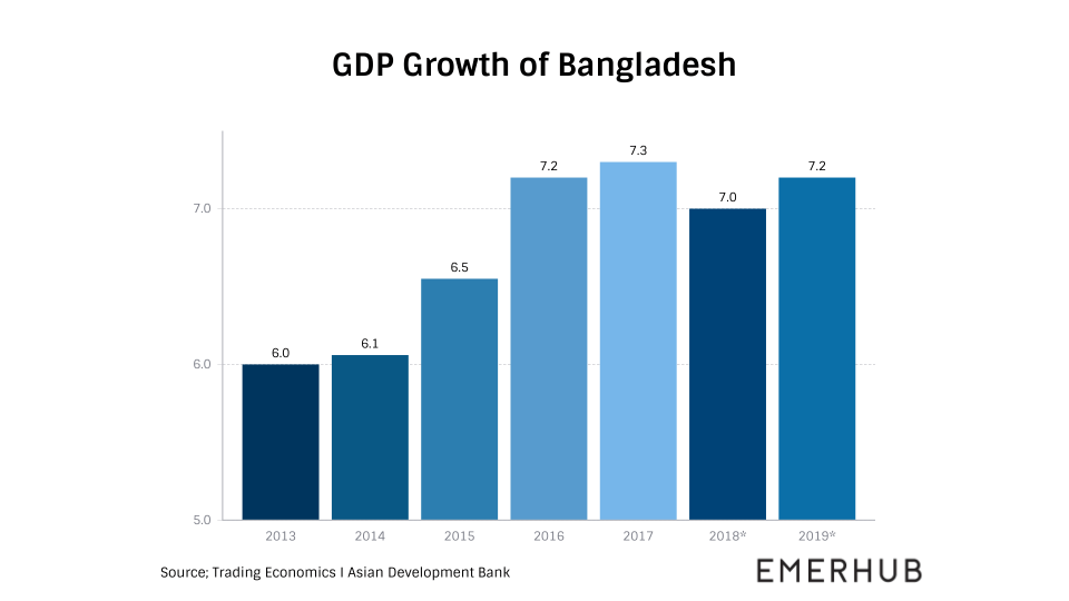 invest in Bangladesh