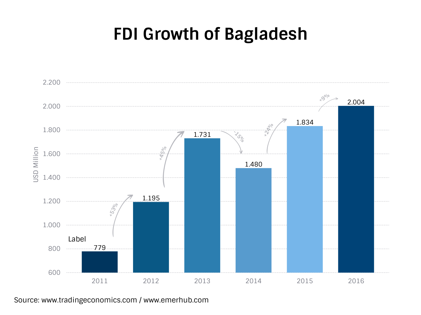 invest in Bangladesh