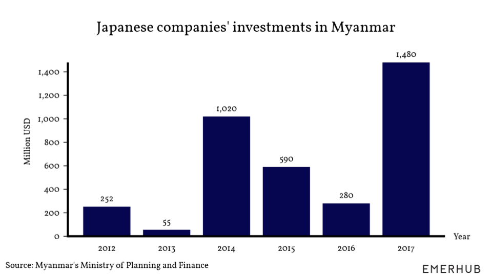 invest in Myanmar