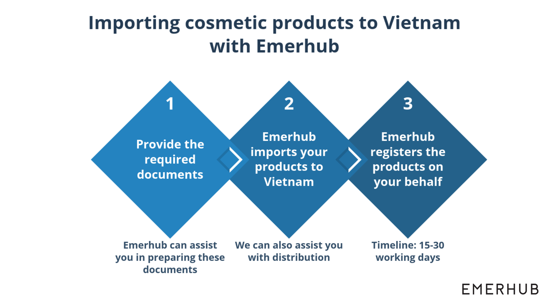 cosmetic product registration in Vietnam