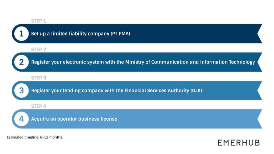 fintech company in Indonesia