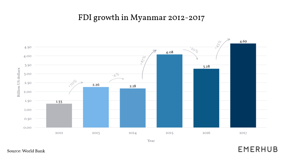 invest in Myanmar