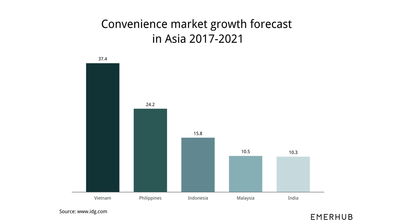 franchising in Vietnam