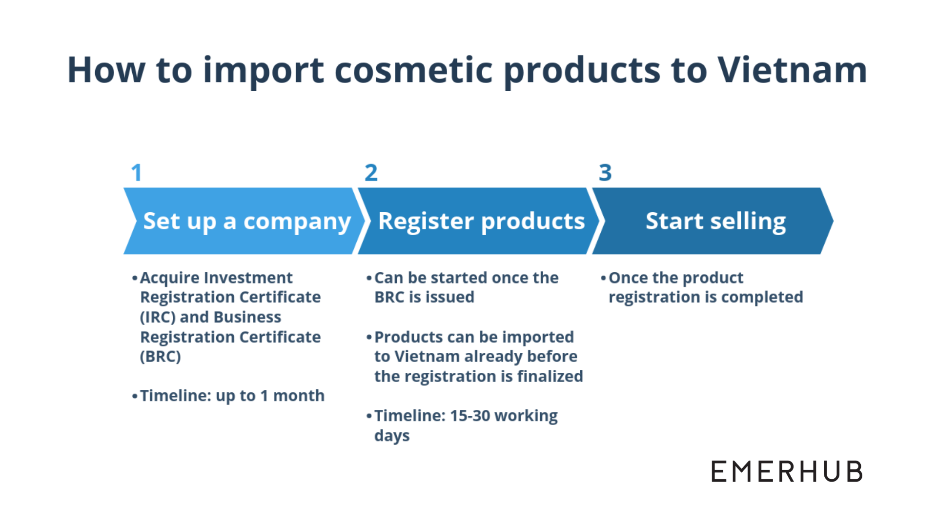 cosmetic product registration in Vietnam