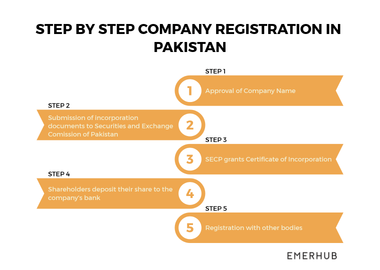 Minimum capital requirement in Pakistan