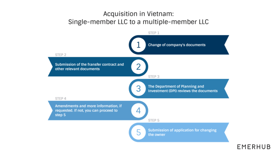 mergers and acquisitions in Vietnam