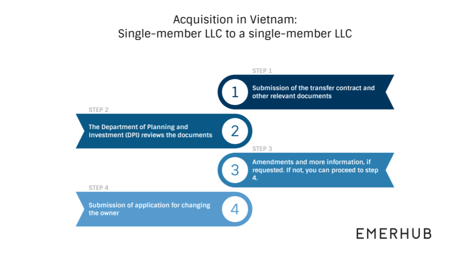 mergers and acquisitions in Vietnam