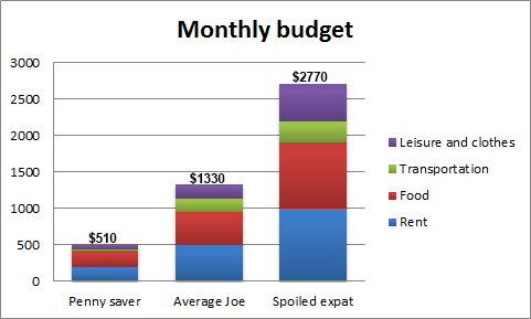 Typical monthly living expense in Jakarta for expats