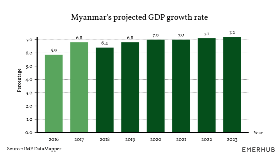 invest in Myanmar