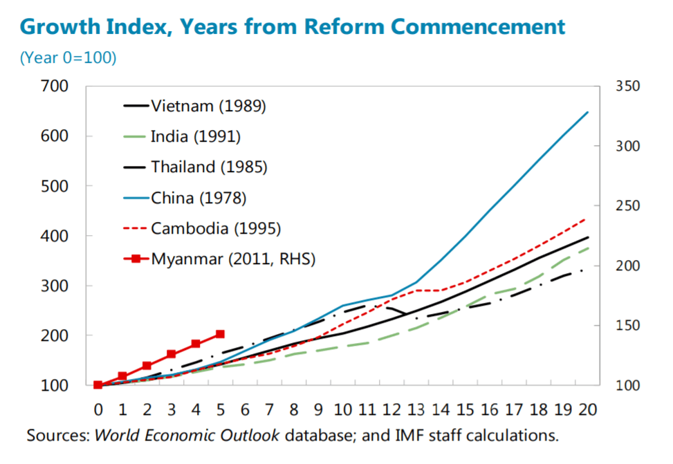 invest in Myanmar