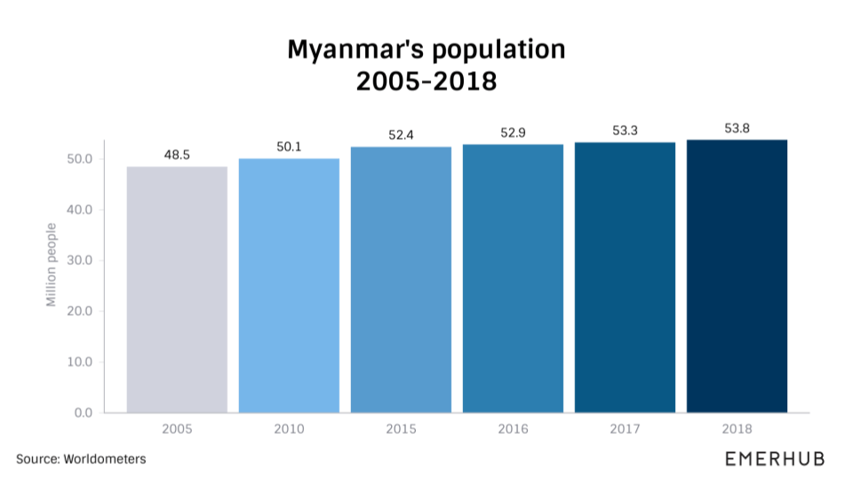 invest in Myanmar