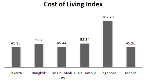 Cost of living in Jakarta compared to other big SEA cities