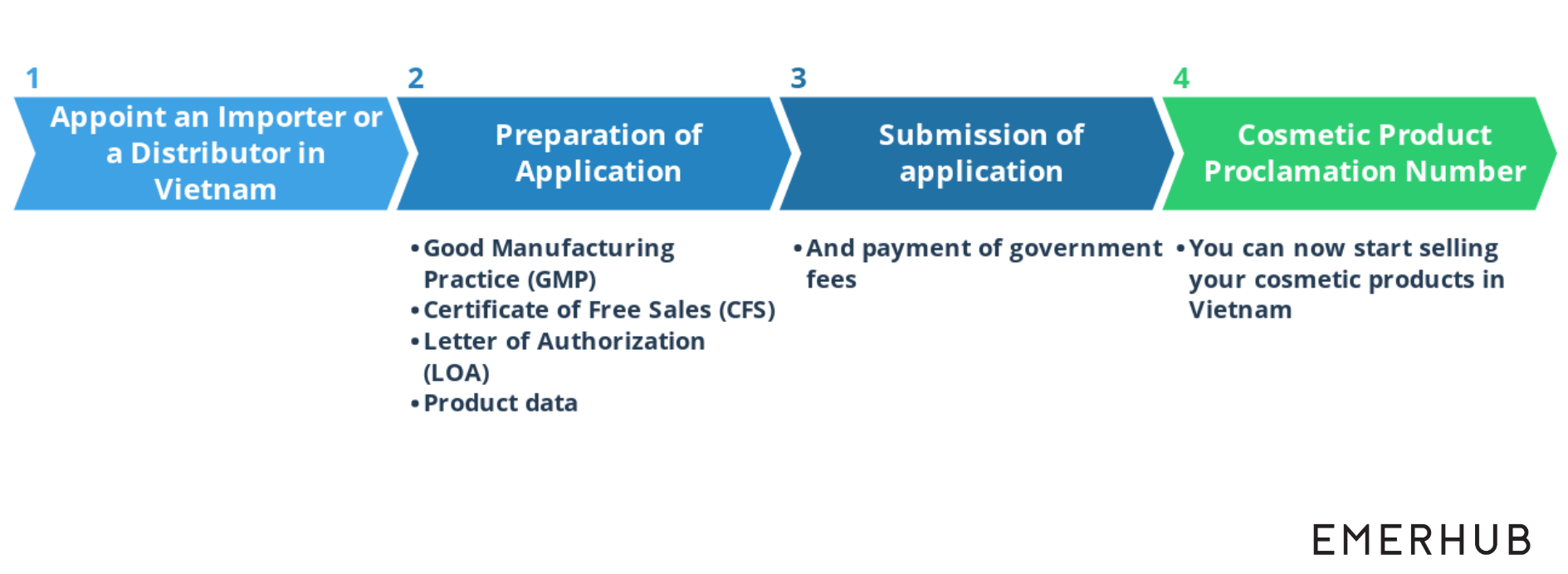 cosmetic product registration in Vietnam