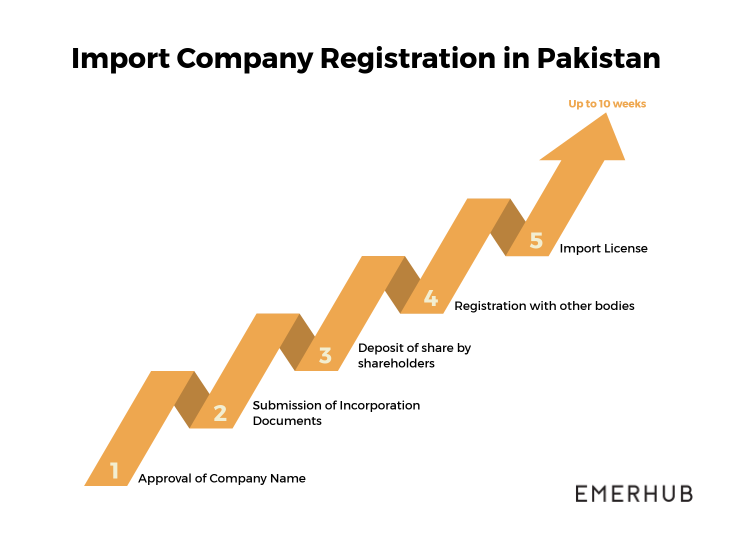 Import company in Pakistan